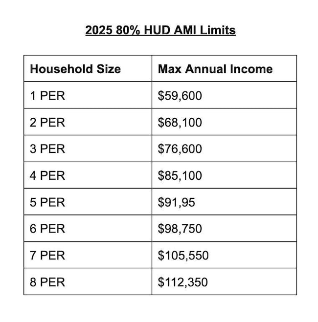 2025 Income Limits