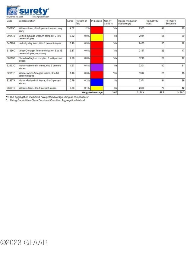 Soils map continued