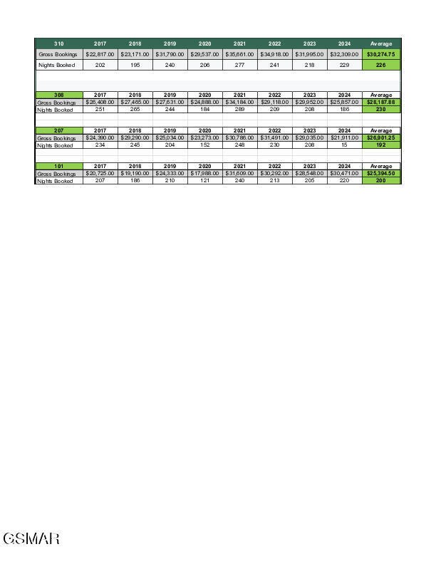 Condo revenue 2017-2024.xlsx (1)