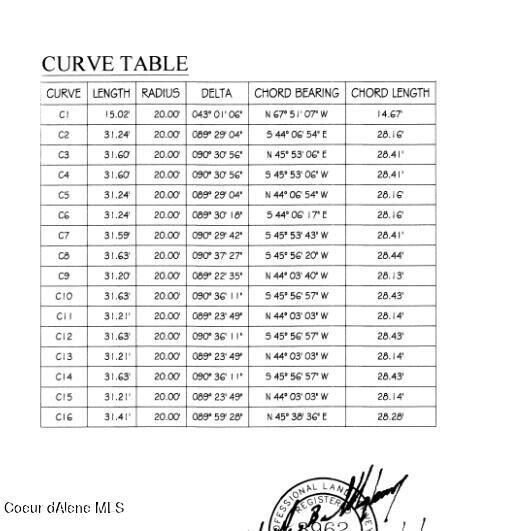 green meadows 5 lots curvature table.PNG