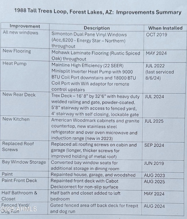 1988 Improvement List