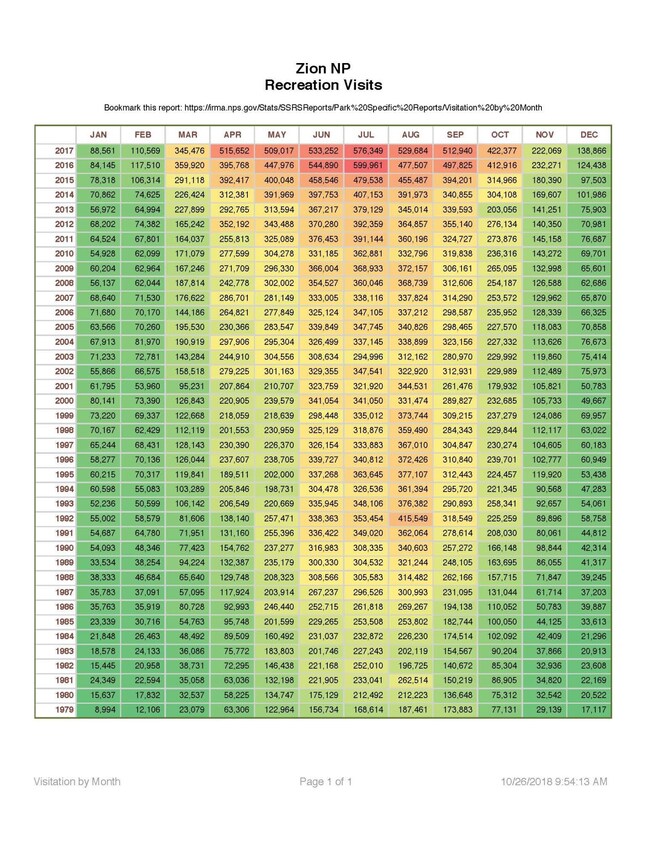 ZNP Visitation by Month