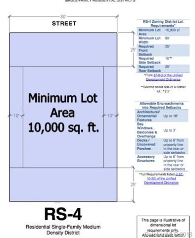 RS4 - Zoning Summary
