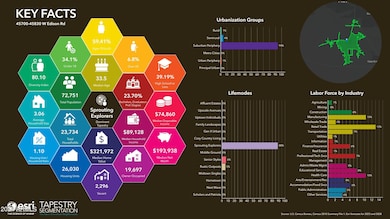 Tapestry Demographic Summary (Esri 2023)