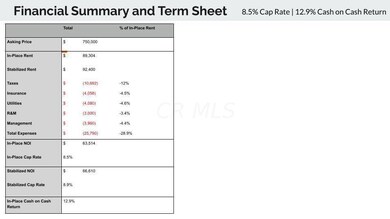 Financial Summary for MLS
