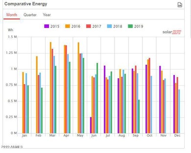 Solar (Usage Graph)