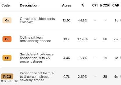 Soil Report Harlan 5.06.25