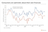 Analysis: Consumers grow more optimistic, though economic softness persists