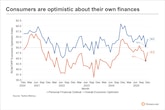 Analysis: Consumers grow more optimistic, though economic softness persists